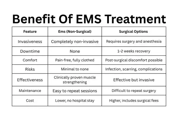 Table showing the benefits of urinary incontinence treatment Bradford 